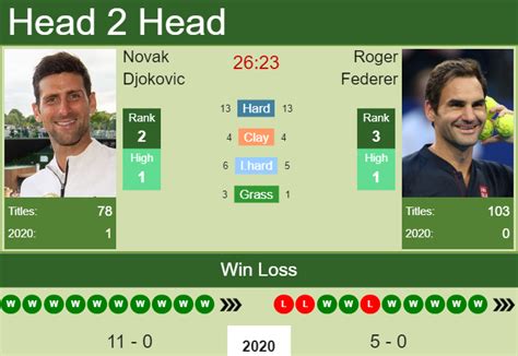 federer odds|Novak Djokovic vs Roger Federer Prediction, Head.